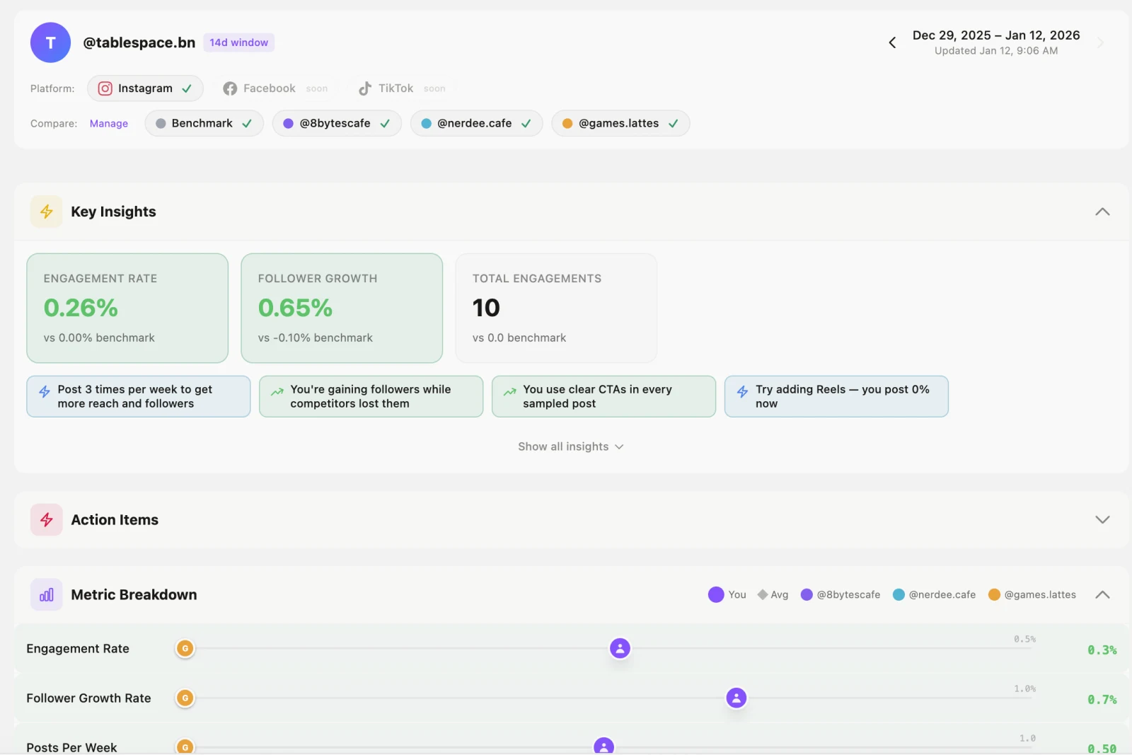 Mixplate product dashboard showing social content insights and benchmarks